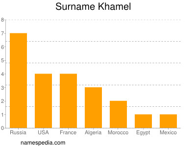Familiennamen Khamel