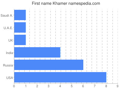 prenom Khamer