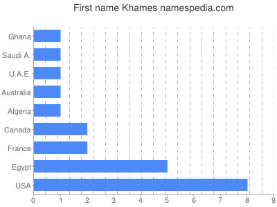 Vornamen Khames
