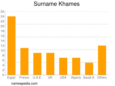 Surname Khames