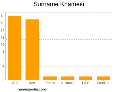Surname Khamesi