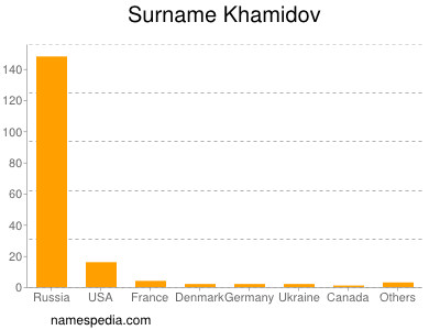 Familiennamen Khamidov