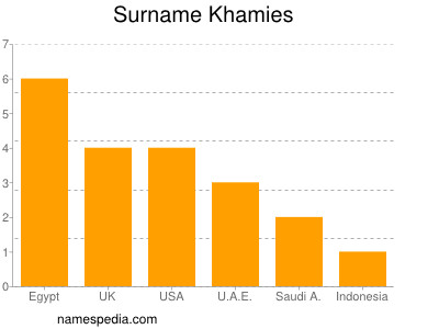 Familiennamen Khamies