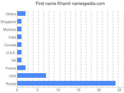 Given name Khamil