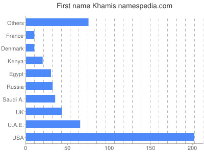 prenom Khamis