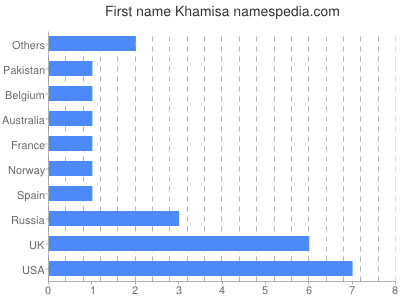 Vornamen Khamisa
