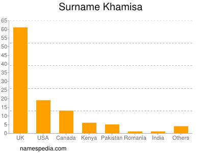 Familiennamen Khamisa