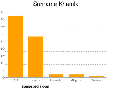 Familiennamen Khamla