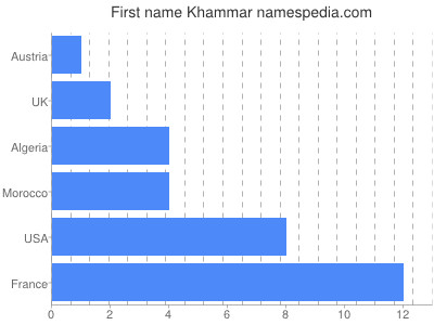 Given name Khammar