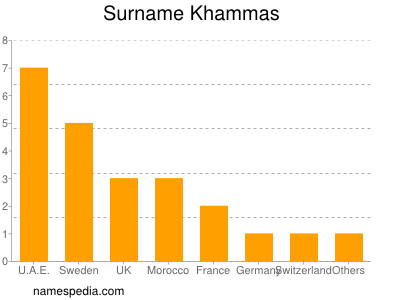 Familiennamen Khammas