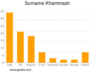 nom Khammash