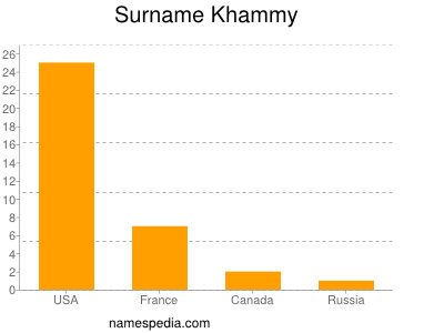 Familiennamen Khammy