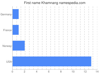 Vornamen Khamnang