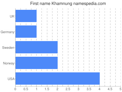 Vornamen Khamnung