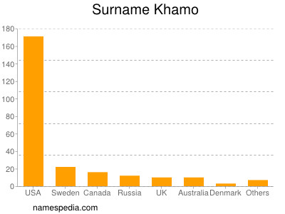 Surname Khamo
