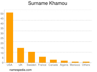 Surname Khamou