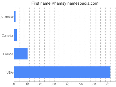 prenom Khamsy