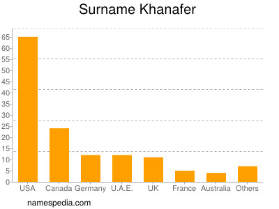 Familiennamen Khanafer