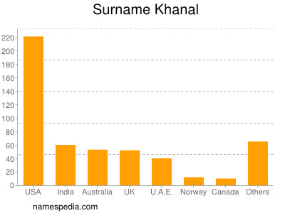 Surname Khanal