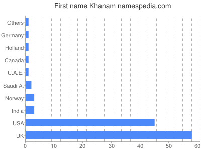 Vornamen Khanam