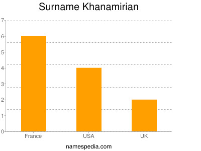 Surname Khanamirian