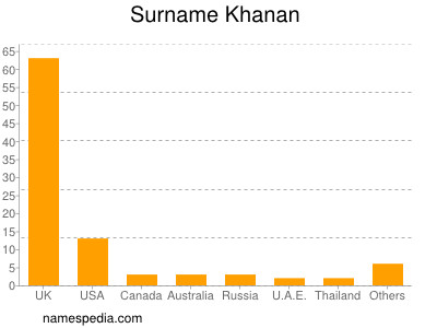 Familiennamen Khanan