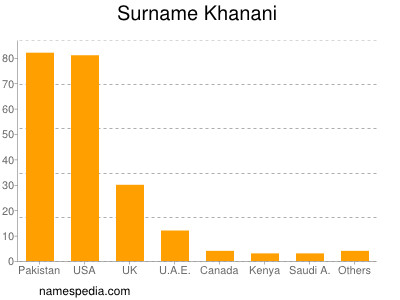 Familiennamen Khanani