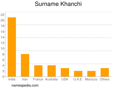 Familiennamen Khanchi