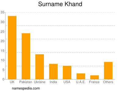 Familiennamen Khand
