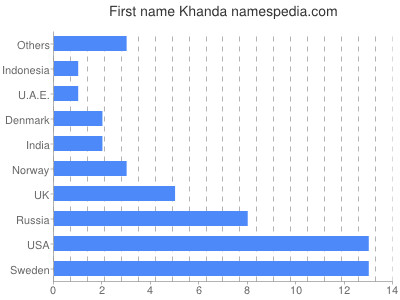 Vornamen Khanda