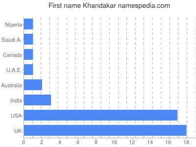prenom Khandakar