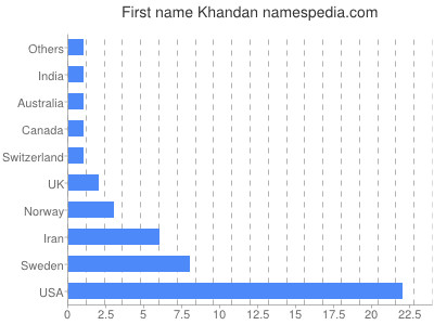 prenom Khandan