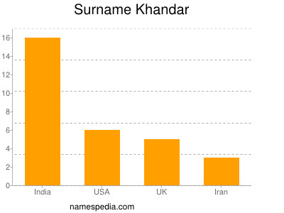 Familiennamen Khandar