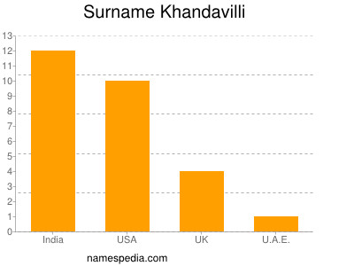 Surname Khandavilli