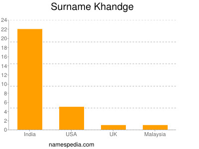 Surname Khandge