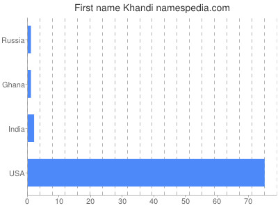 prenom Khandi