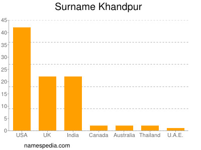 Surname Khandpur