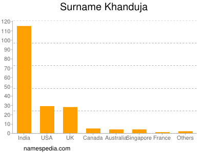 Familiennamen Khanduja