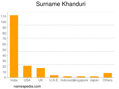 Familiennamen Khanduri