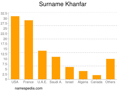 Familiennamen Khanfar