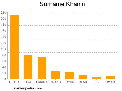 Surname Khanin