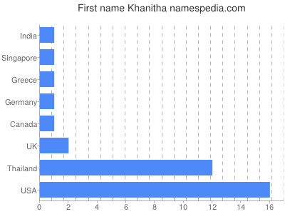 Given name Khanitha