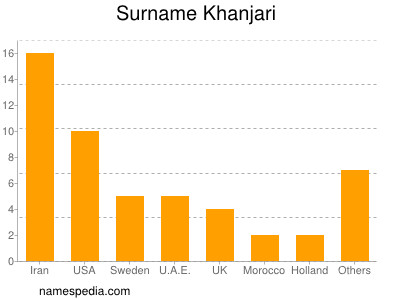 Familiennamen Khanjari