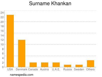 Familiennamen Khankan