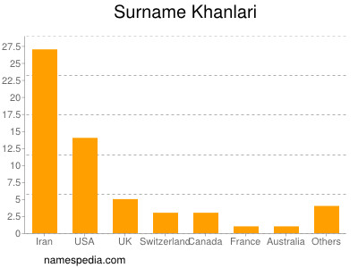 Familiennamen Khanlari