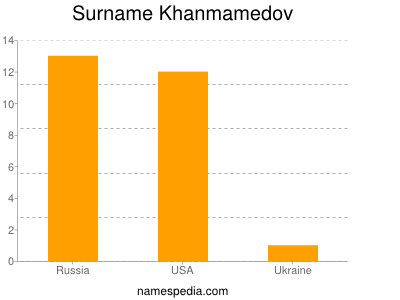 Surname Khanmamedov