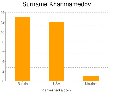 Familiennamen Khanmamedov