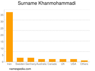 Familiennamen Khanmohammadi