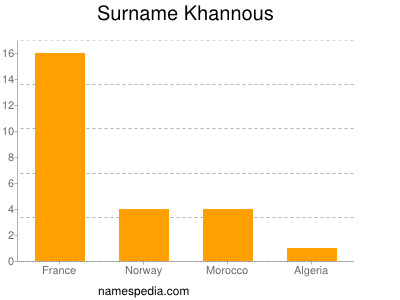 Familiennamen Khannous