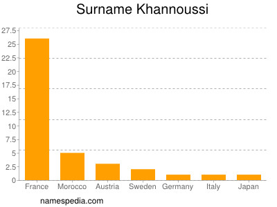 Familiennamen Khannoussi